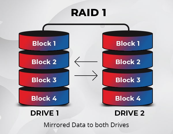 RAID 1