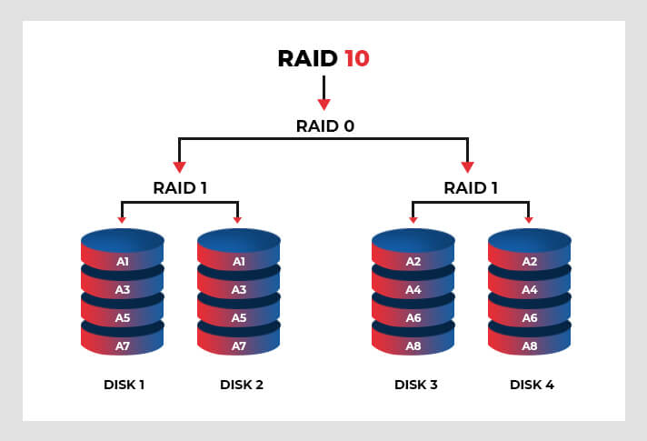 嵌套RAID 10级别