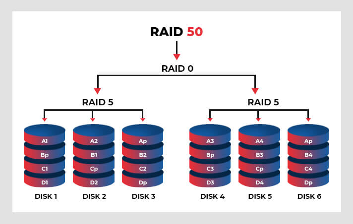 嵌套Raid 50