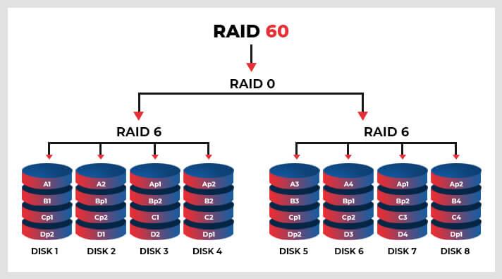 嵌套RAID 60