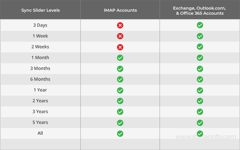 Outlook缓存模式同步滑块/同步滑块级别表office365 exchange imap帐户